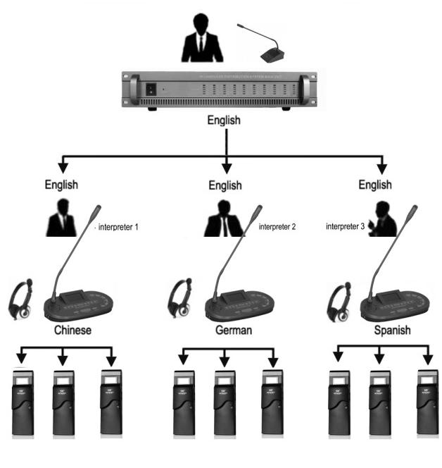 simultaneous interpretation system 3